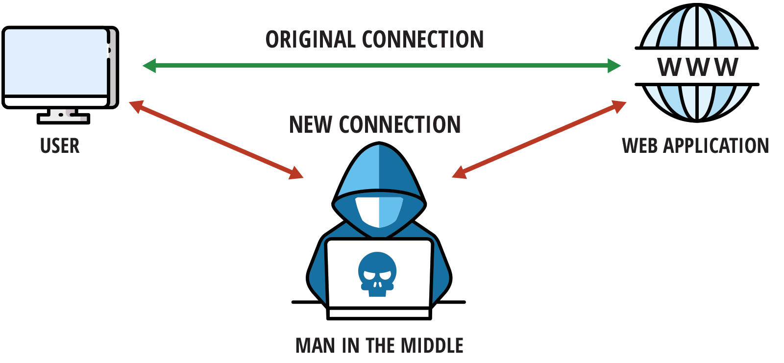 Man-in-the-middle attack